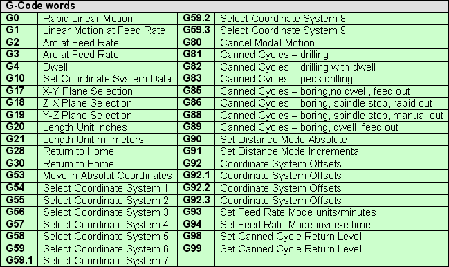 Команды чпу станков. G M коды для станков с ЧПУ Fanuc. G M коды для фрезерного станка с ЧПУ. G кода для станков с ЧПУ таблица. M коды для ЧПУ Siemens.