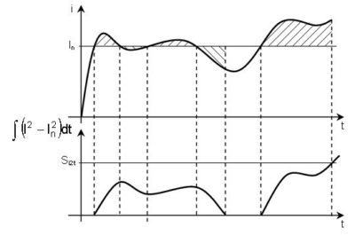 I2t Protection - Drive Setup [GB/CM] - Technosoft Motion Control