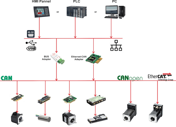 What is the CANopen bus protocol? CANopen communication protocol overview -  Technical Knowledge - Integrated servo motor Integrated Closed loop stepper  motor